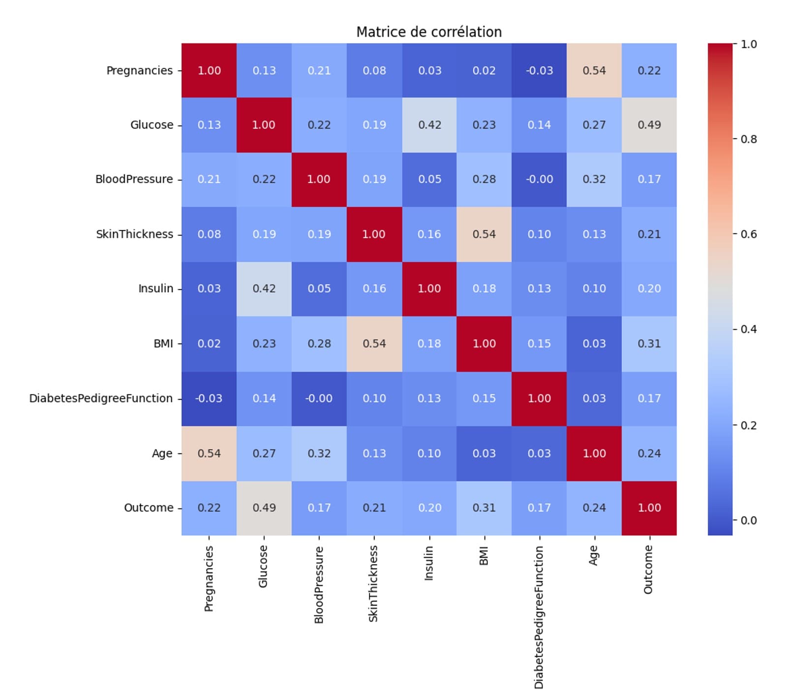 Dataset exploration — feature distributions and initial statistics (Pregnancies, Glucose, BMI, Age, Outcome)