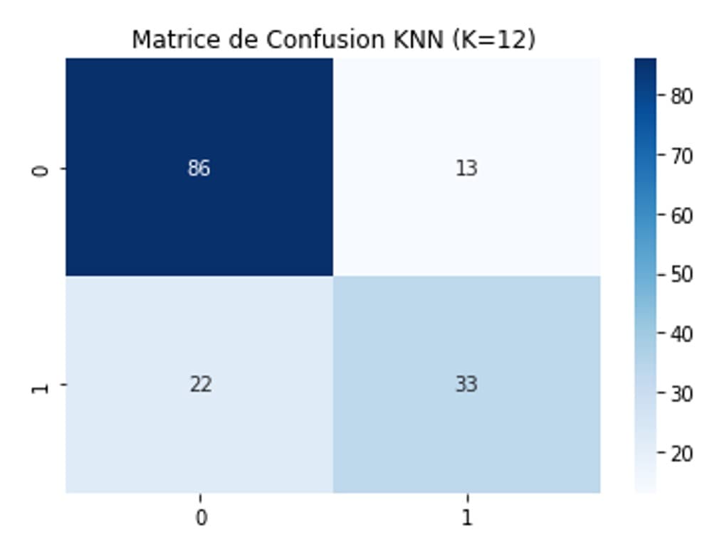 K-Means clustering on Glucose / BMI — two distinct risk profiles identified without using labels