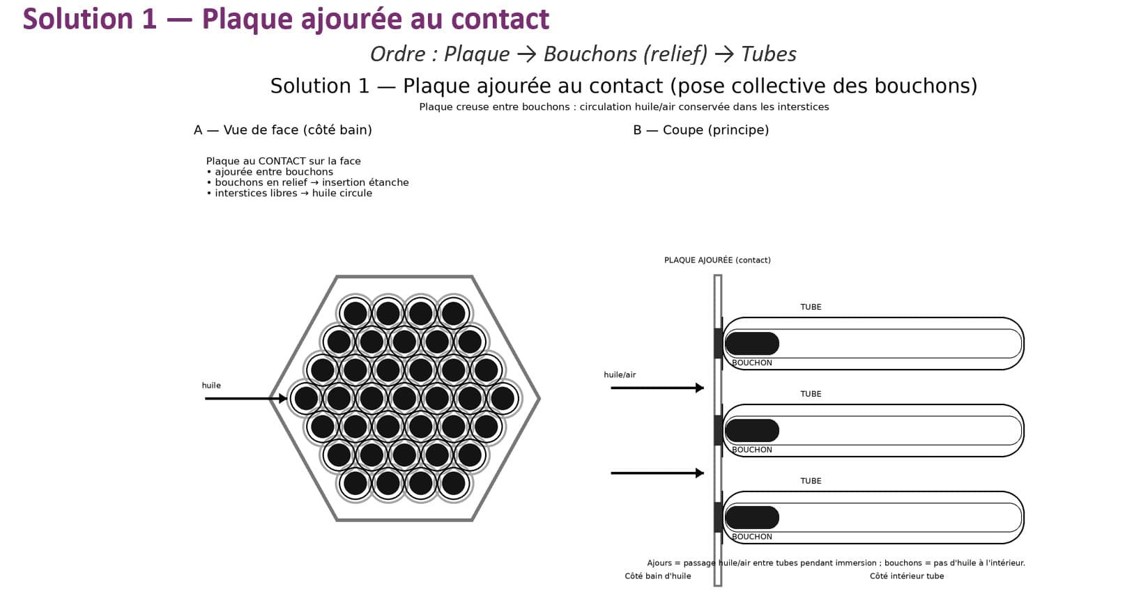 Solution 1 — contact plate (ajourée): plate sits against the plug faces, with apertures between plug heads. Oil circulates through gaps; plugs seal tube interiors.