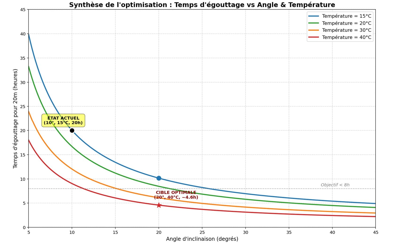 Optimization chart — draining time vs. inclination angle and oil bath temperature. Current state: 20h at 10°, 15°C. Optimal target: ~4.6h at 20°, 40°C.