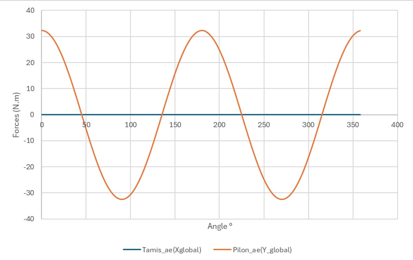 Balanced configuration — residual forces after adding counterweights. From ±21 kN to near zero.