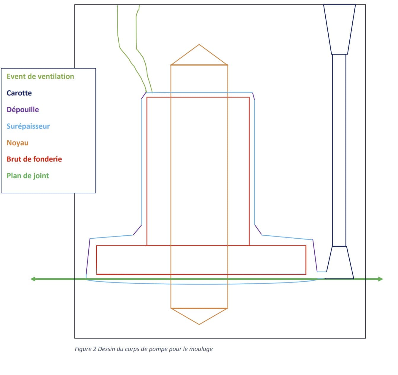 Casting mould design — vent, sprue, draft, allowance, core, raw blank, parting plane
