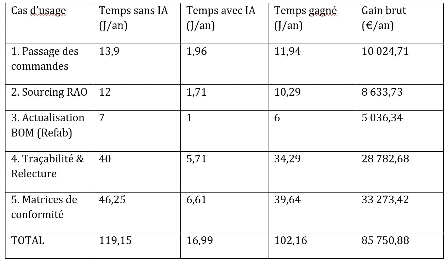 Time savings across 5 use cases — 102 days/year automated, €85,750/year gross gain