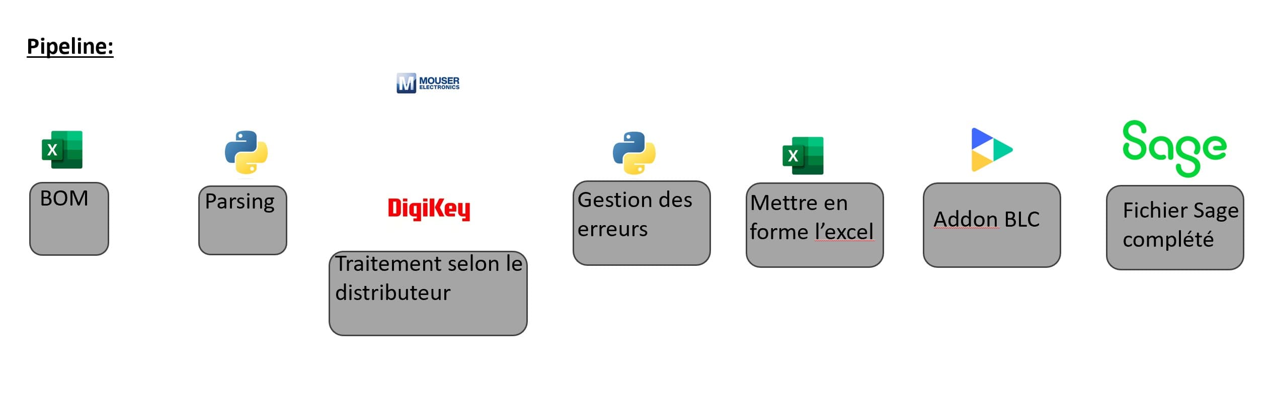 Pipeline 1 — BOM sourcing: Excel BOM → Python parsing → Mouser/DigiKey API → formatted Excel → Sage 100 (BLC module)