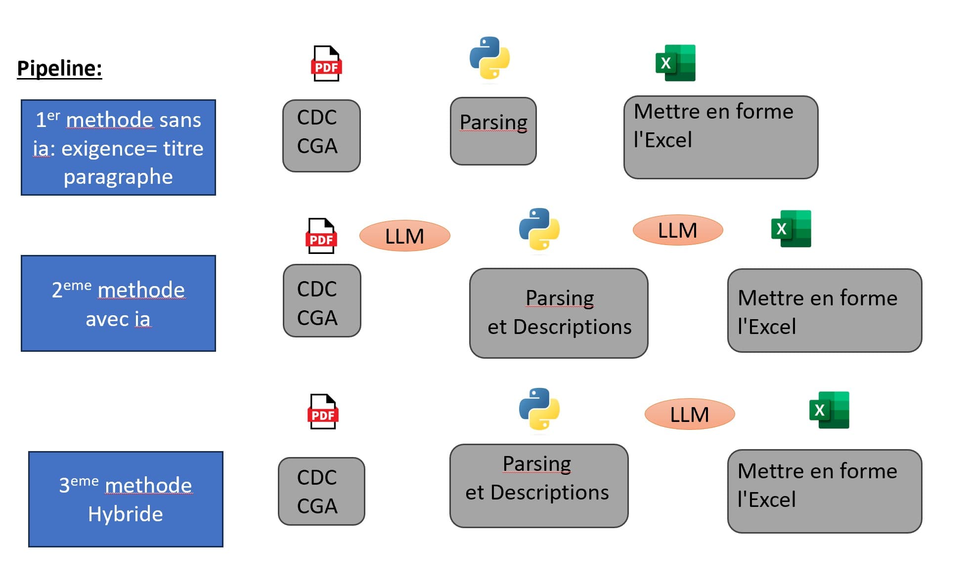 Pipeline 2 — Regulatory requirement extraction: three methods compared (rule-based, LLM, hybrid). Hybrid chosen for production.