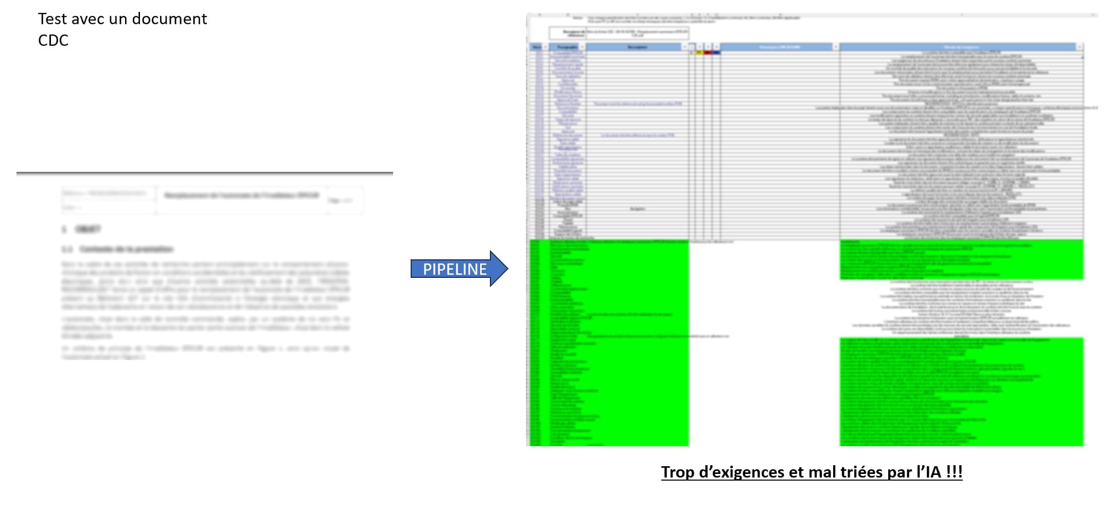 Test with a CDC document — pipeline extracts requirements into a structured matrix. Early version: too many low-quality extractions.